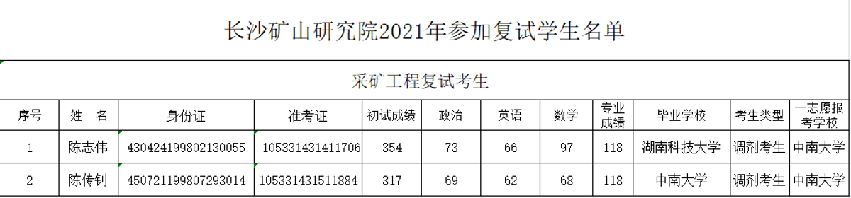 复试名单公示4-2